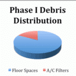 Phase I Debris Distribution Phase I Debris Distribution