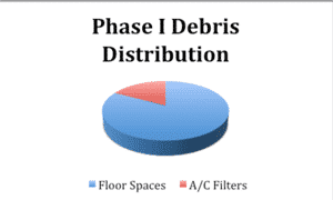 Phase I Debris Distribution