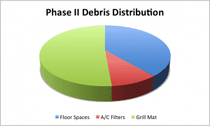 Phase II Debris Distribution