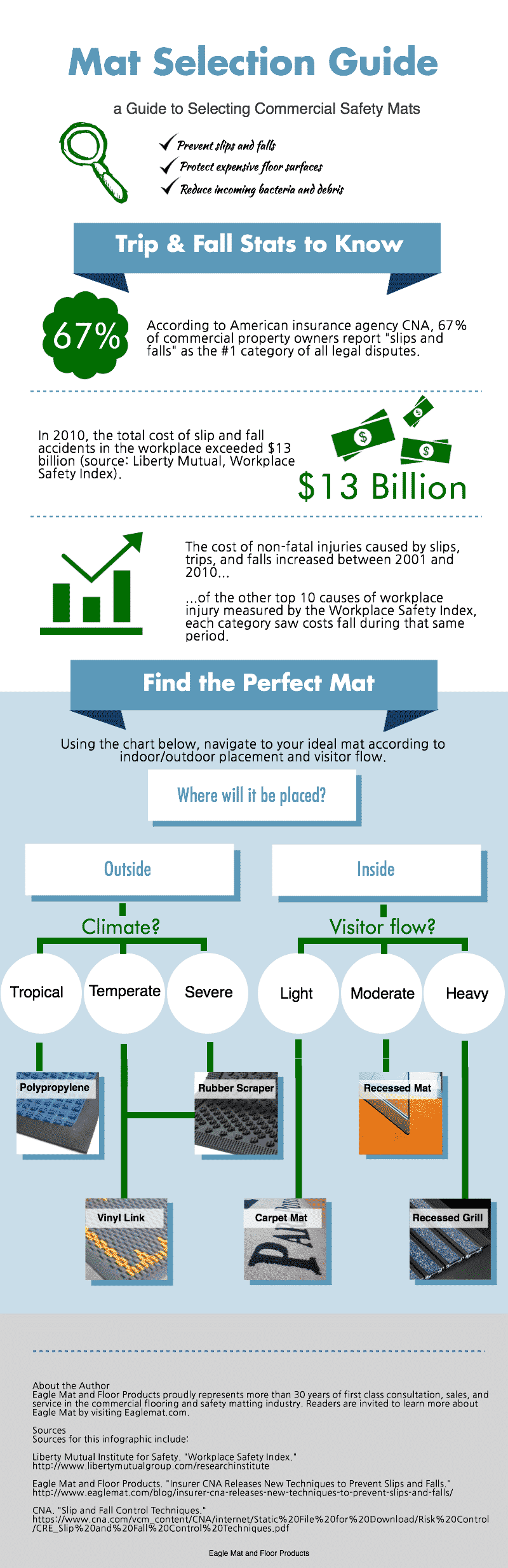 Mat Selection Guide Free Infographic